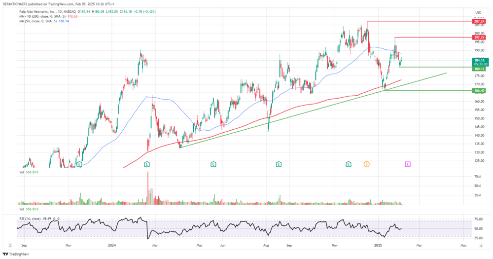 Palo Alto Networks in USD