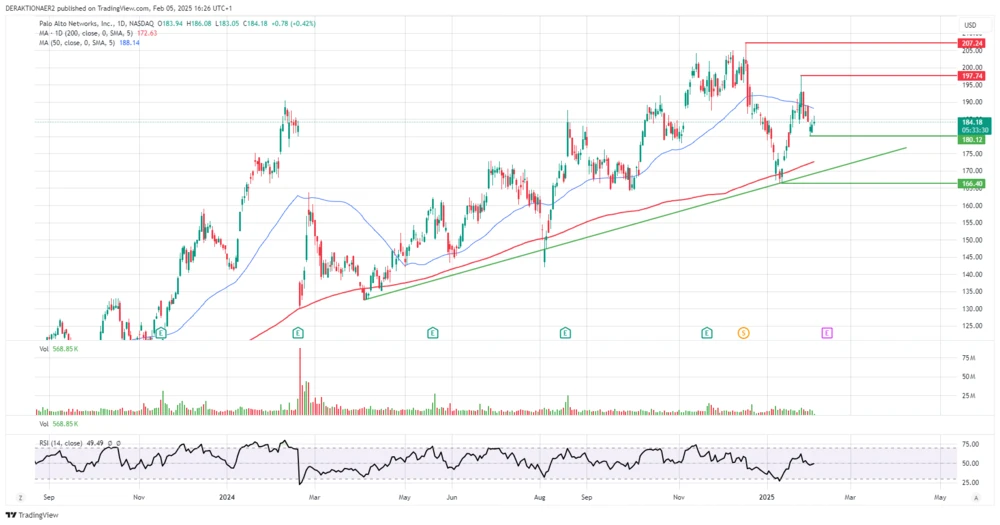 Palo Alto Networks in USD