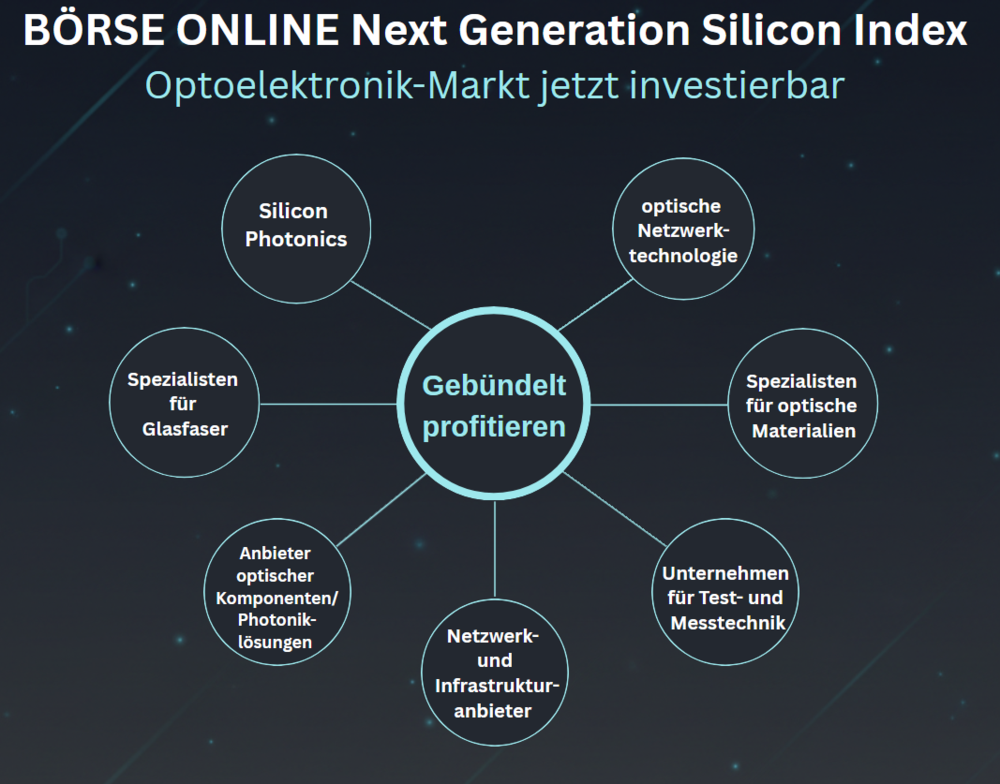Next-Gen-Silicon-Index Infografik
