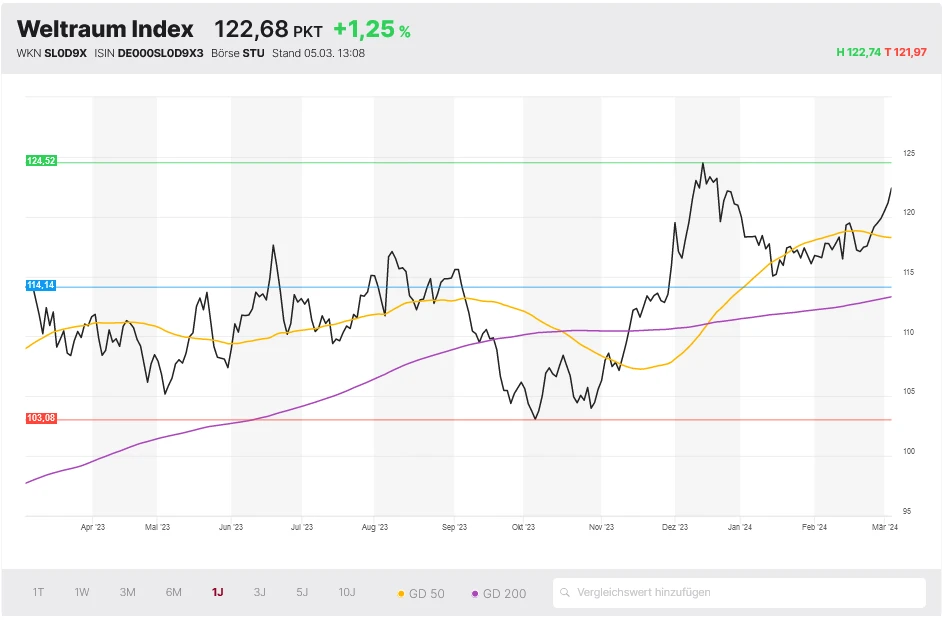 DER AKTIONÄR Weltraum Index