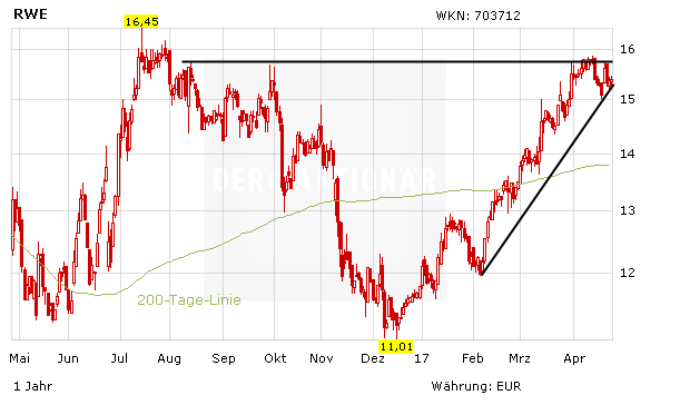 Rwe Das Blatt Wendet Sich Der Aktionar