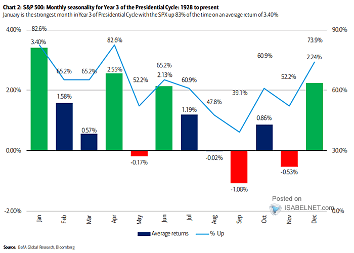 S&P500 Returns im dritten Jahr einer Präsidentschaft