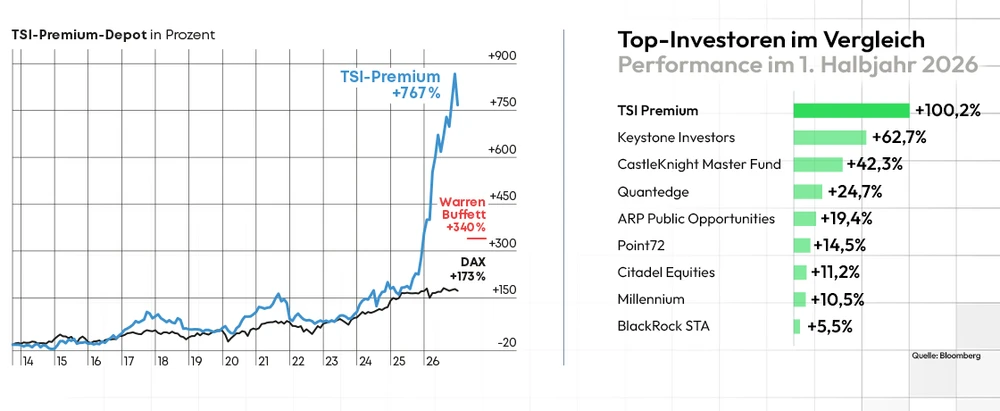Grafik TSI Premium: Top Investoren im Vergleich und Gesamtperformance