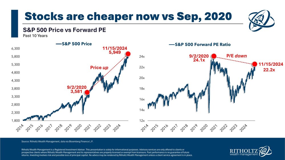 US-Aktien Bewertung