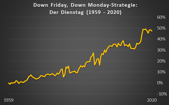 DAX: Das seltene „Down Friday, Down Monday“-Muster schlägt zu!