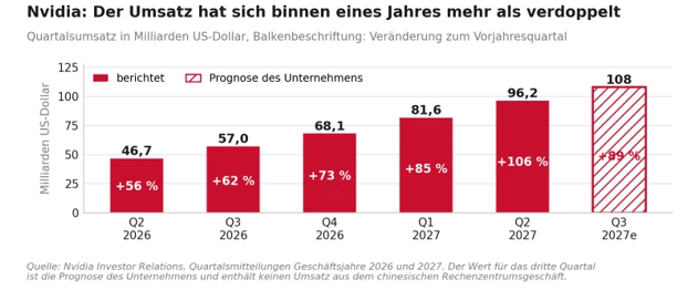 Der Umsatz hat sich binnen eines Jahres mehr als verdoppelt 