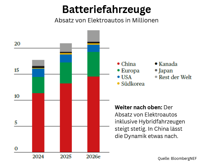 Statistik Absatz Batteriefahrzeuge
