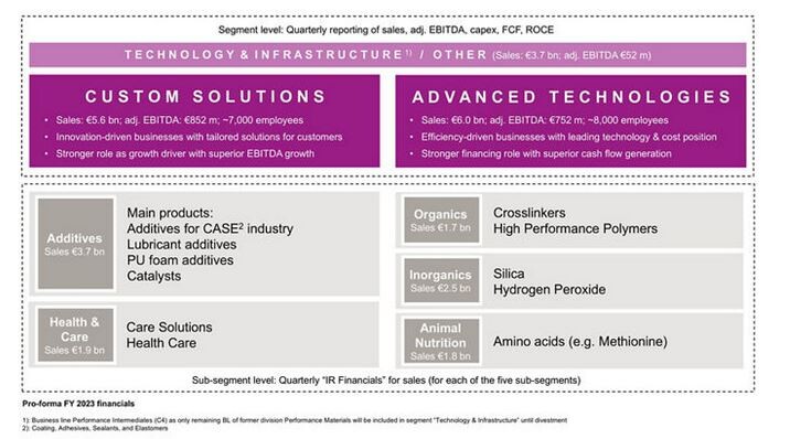 Evonik