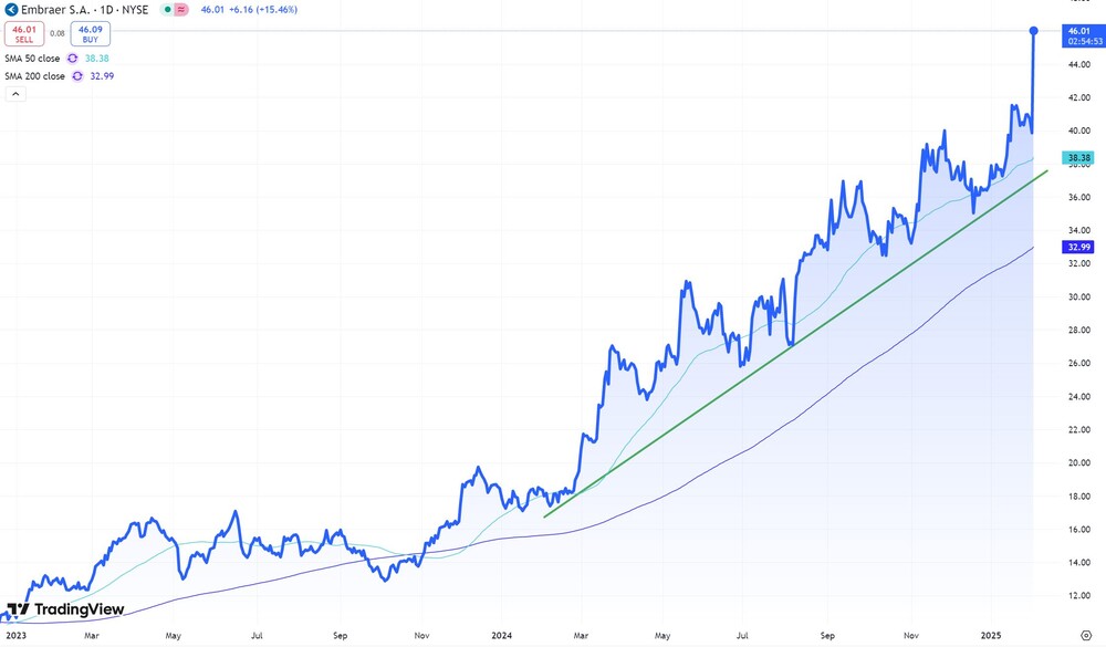 Embraer-Aktie seit Anfang 2023  (Nasdaq, in US-Dollar)