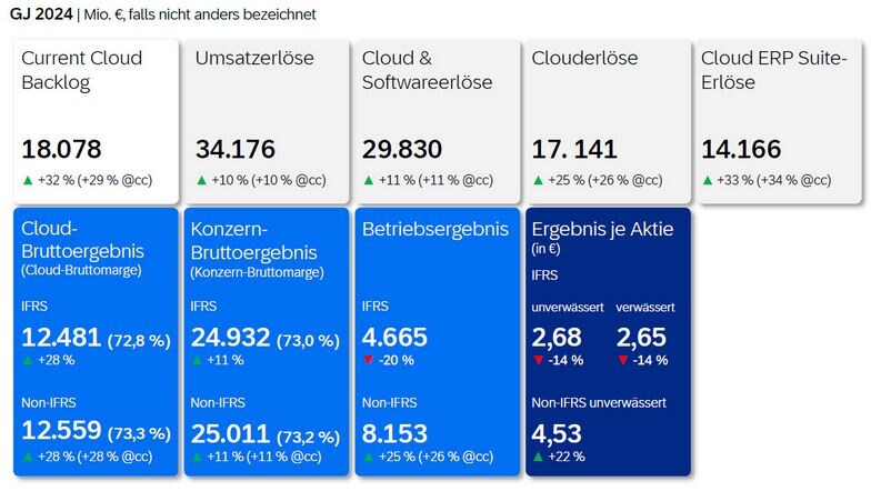 SAP Geschäftszahlen 2024