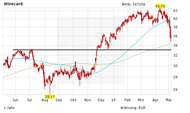 Neukauf im Aktienmusterdepot