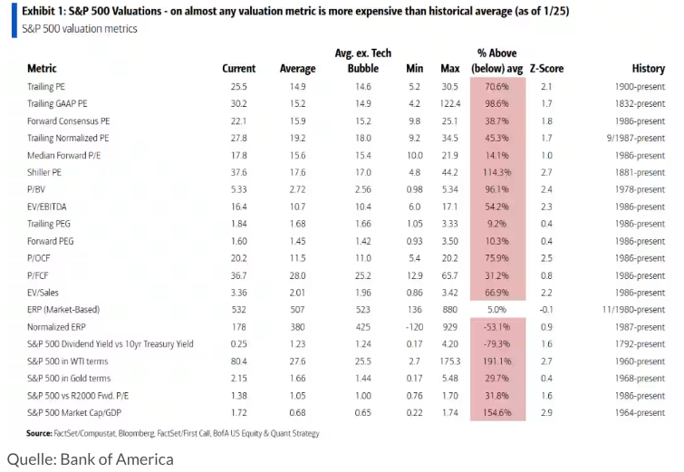 Bewertung des S&P500