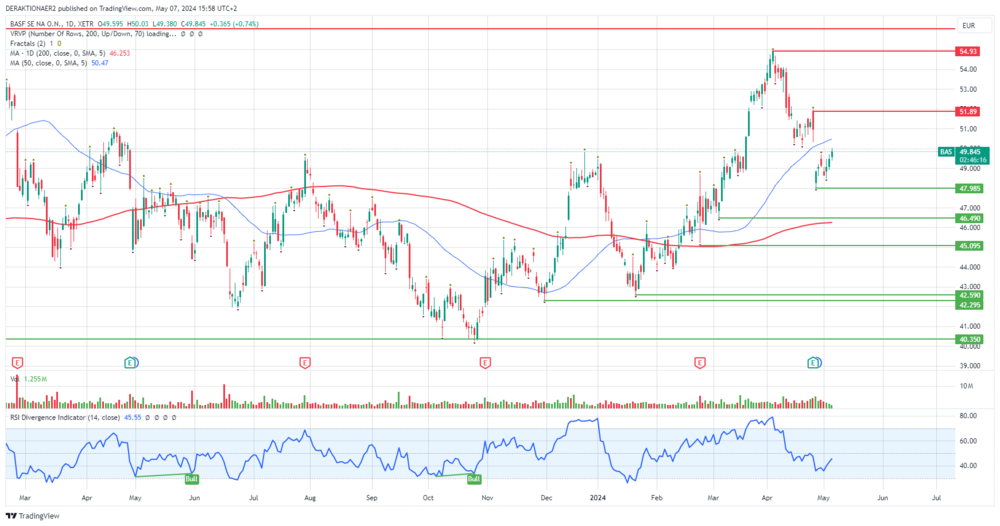 BASF in EUR