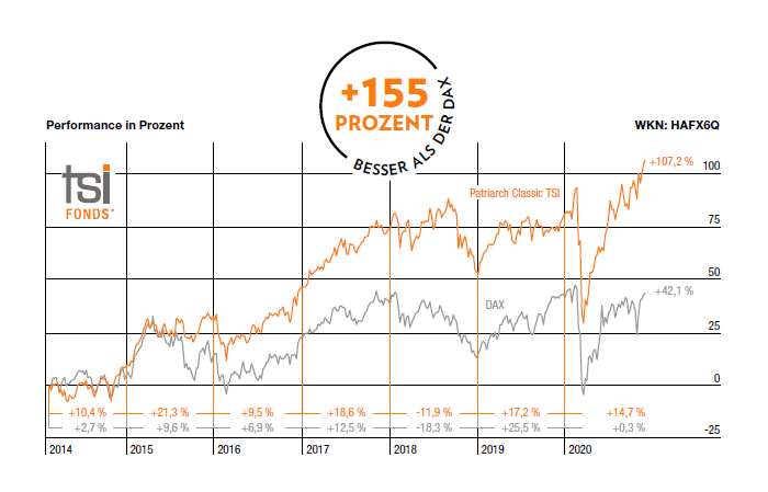 TSI-Fonds Performance Diagramm
