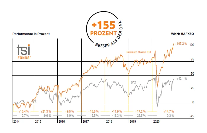 TSI-Fonds Performance Diagramm