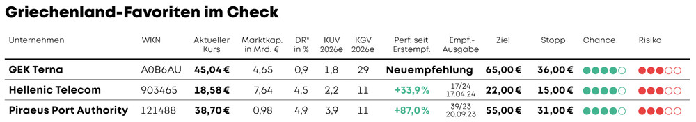 Tabelle Griechenland-Favoriten im Check