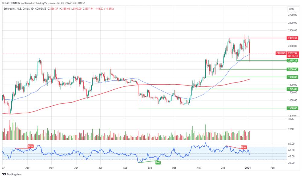 ETH in USD