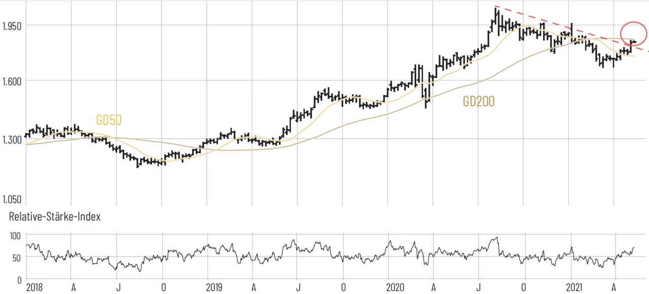 Gold: Ausbruch geschafft! Ab jetzt 