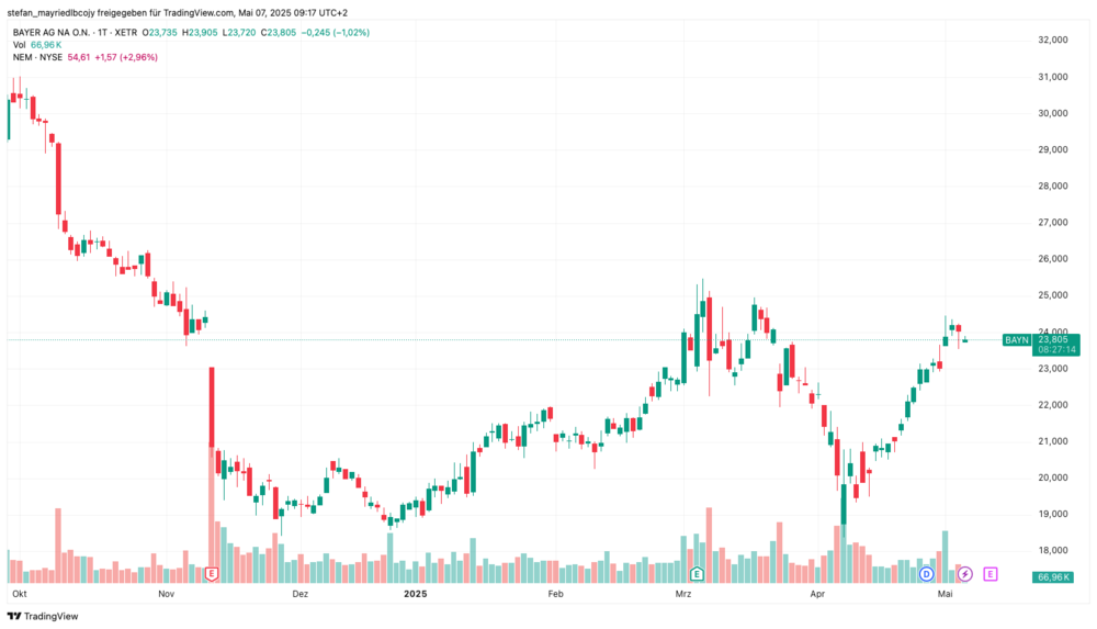 Bayer-Chart