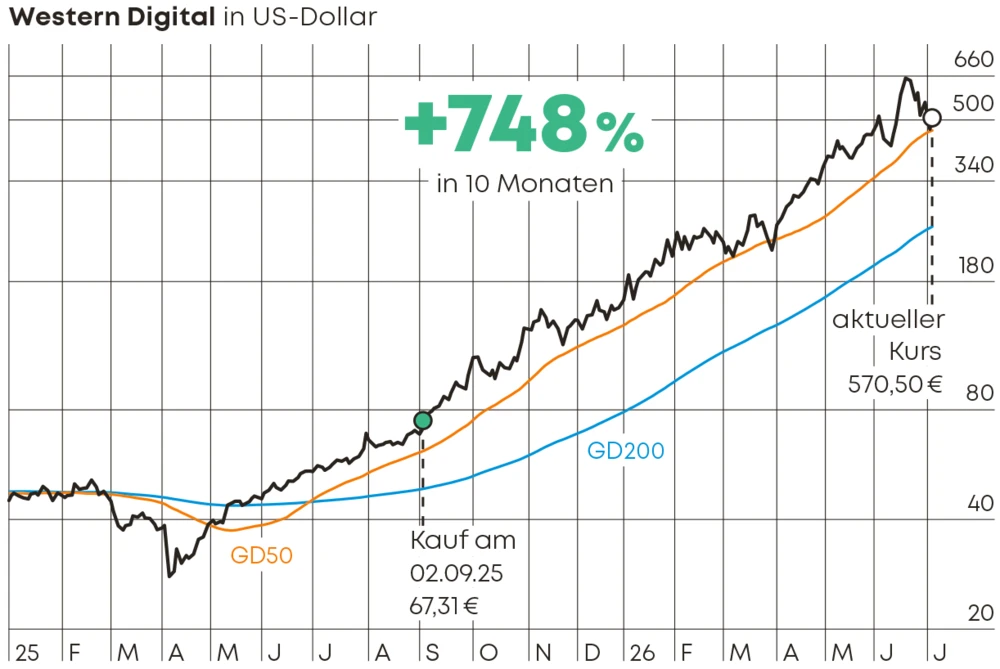 Chart Western Digital