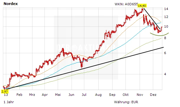 Kursentwicklung der Nordex-Aktie in Euro