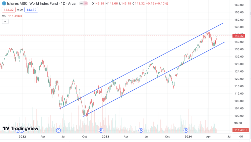 MSCI World ETF Aufwärtstrend