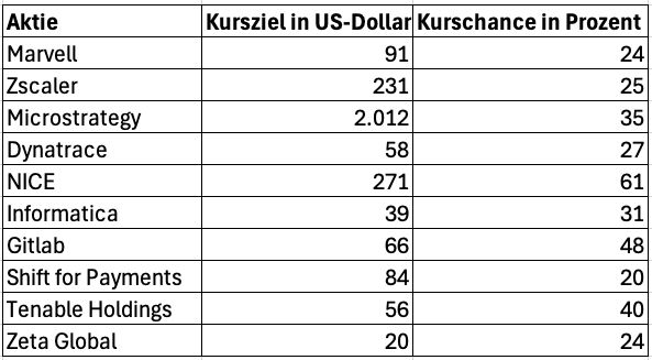 Top 10 KI-Aktien mit bis zu 60% Kurschance