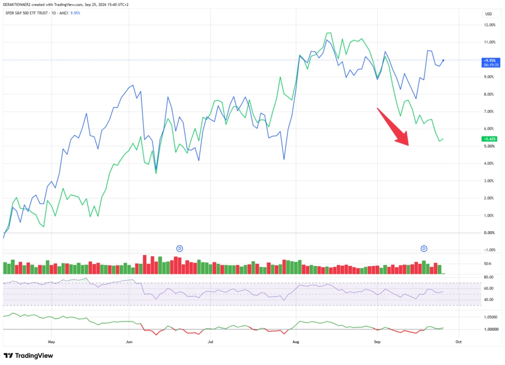 SP500 Index vs. SP500 gleichgewichtet