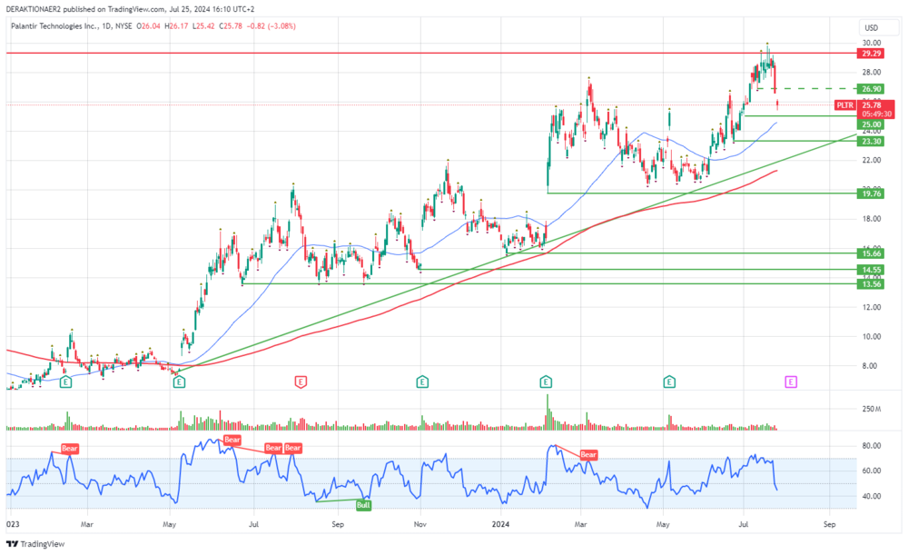 Palantir in USD