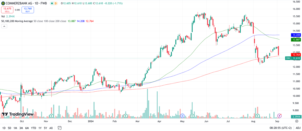 Commerzbank Chart 1 Jahr