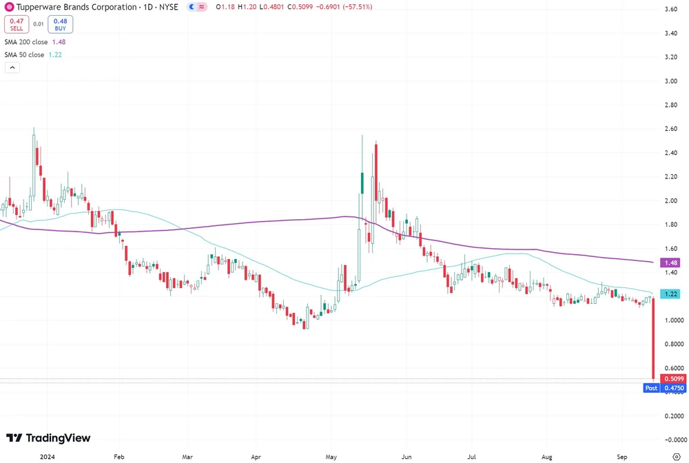 Tupperware vor der Pleite – TUP-Aktie stürzt ab