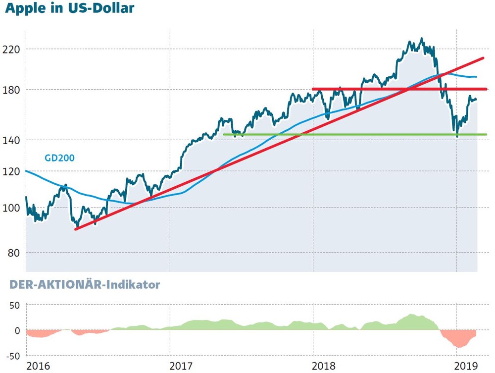 Warren Buffet Wir Kaufen Jetzt Keine Apple Aktien Der Aktionar