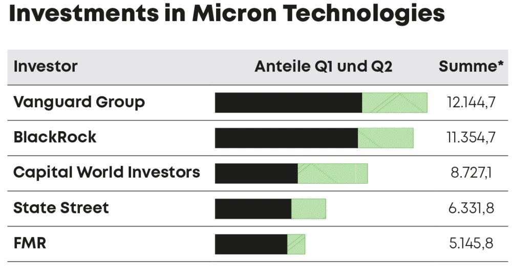 Investments in Micron