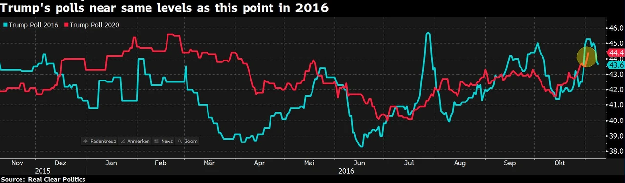 US-Wahl: Trump verliert? Dieser Chart sagt etwas anderes!