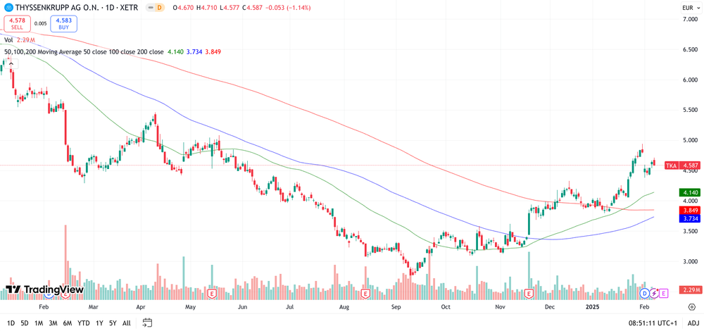 Thyssenkrupp Chart 1 Jahr