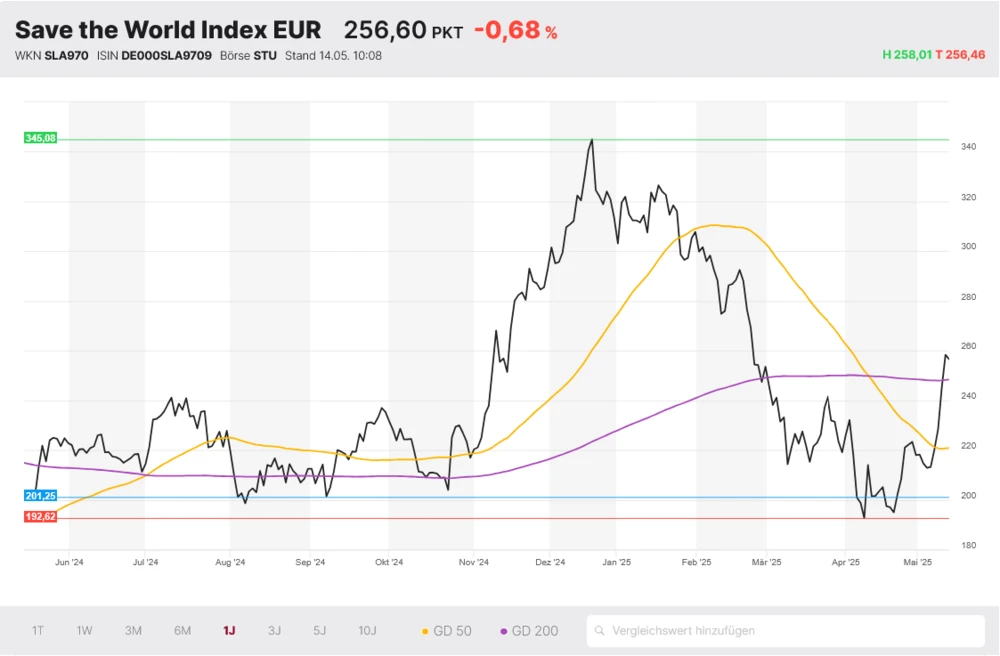 Save the World Index