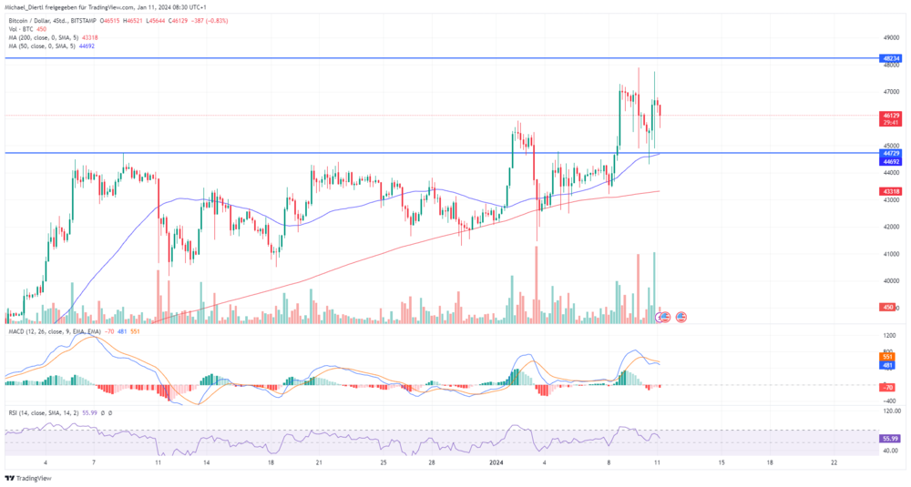 Bitcoin in Dollar