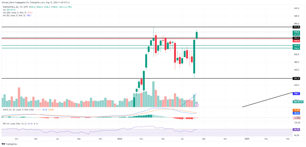 Rheinmetall Wochenchart in Euro