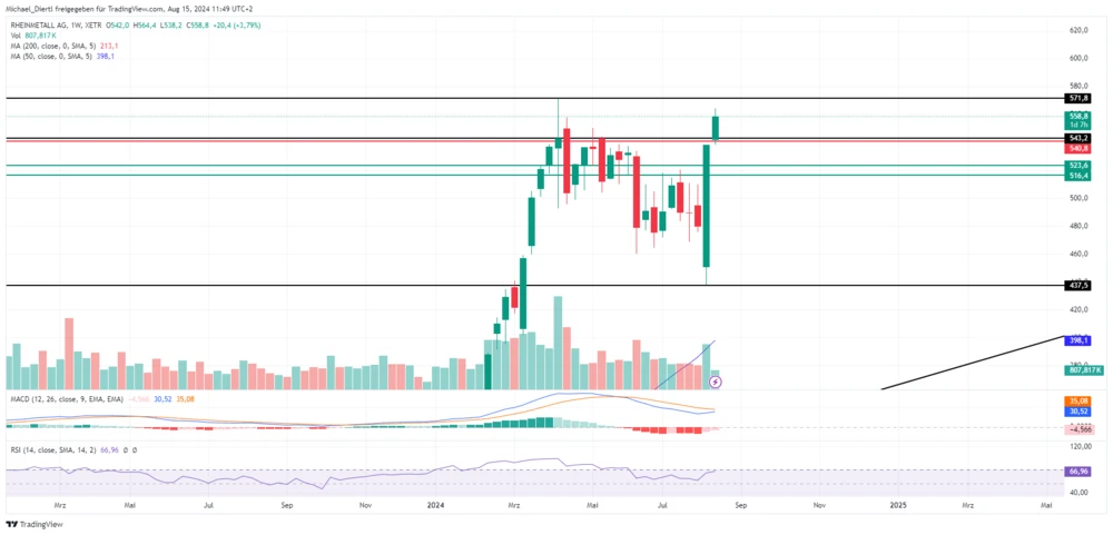 Rheinmetall Wochenchart in Euro