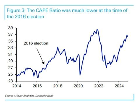 Bewertung des S&P500