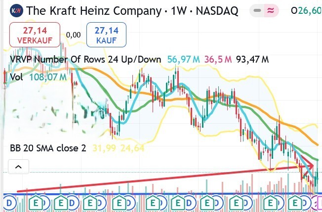 Chart Kraft Heinz