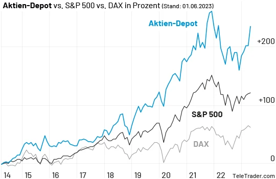 Performance Aktien-Depot seit Auflage im Vergleich