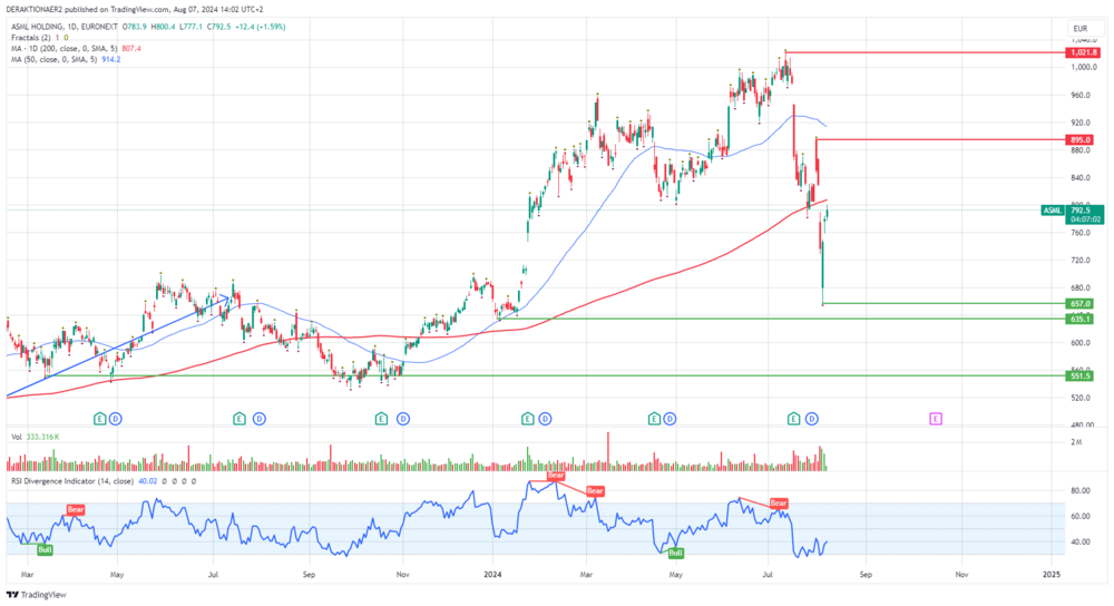 ASML in EUR