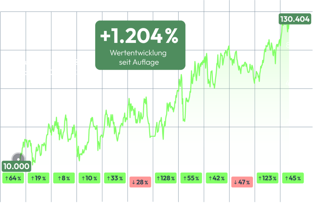 Megatrend Folger OS-Depot Performance