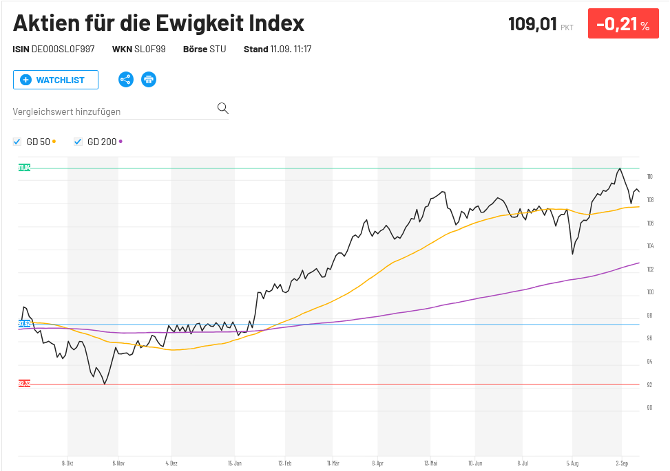 Aktien für die Ewigkeit Index