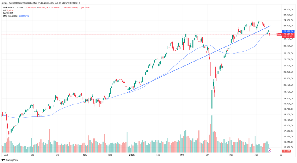 DAX-Chart