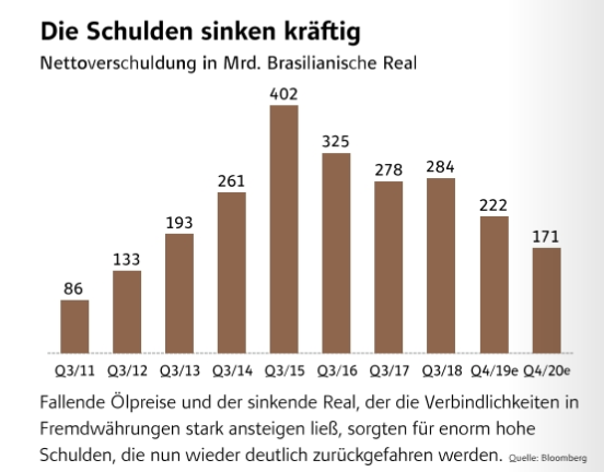 Petrobas Comeback Einer Grossmacht Der Aktionar