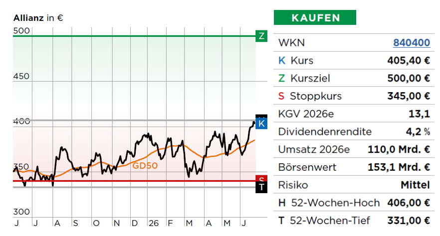 Chart Allinaz 