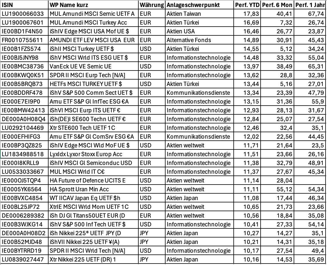 Spannende Auswertung Offenbart: Das Sind Die Besten ETFs Der Welt ...