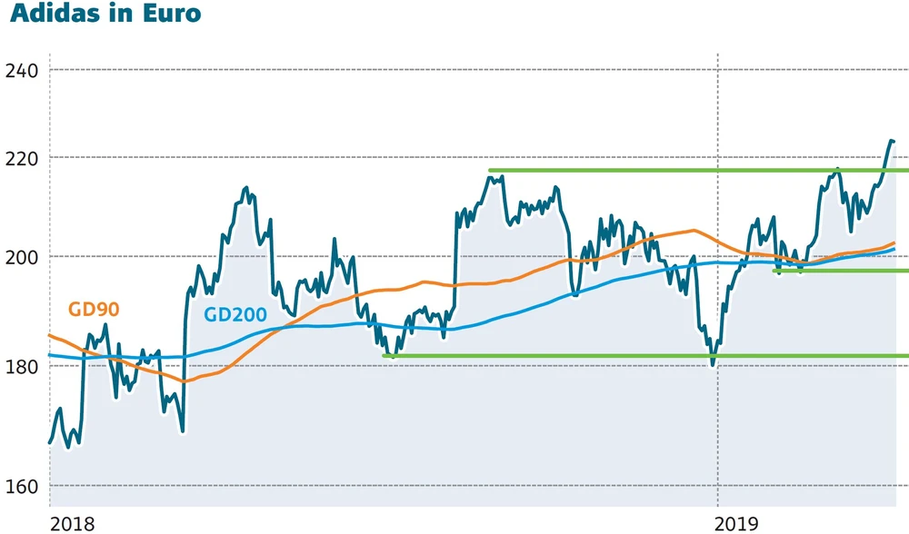 Adidas, Kursverlauf in Euro grafisch dargestellt